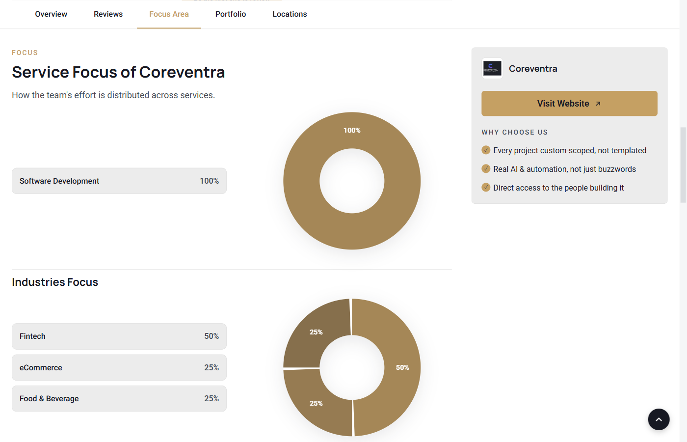 GoodFirms' Focus Area chart showing Coreventra's real service and industry breakdown across fintech, e-commerce, and food & beverage clients.